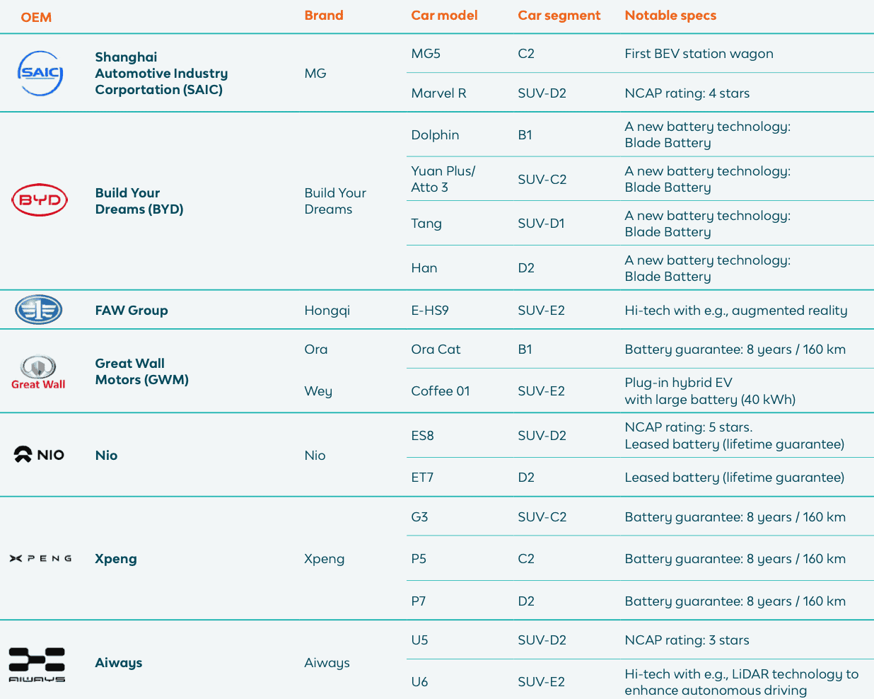 A comparison table listing various electric vehicle models from different brands such as MG, BYD, Hongqi, Ora, NIO, XPENG, and Aion. The table includes details on OEM, brand, car model, car segment, and notable specifications like battery types, range, and safety ratings.