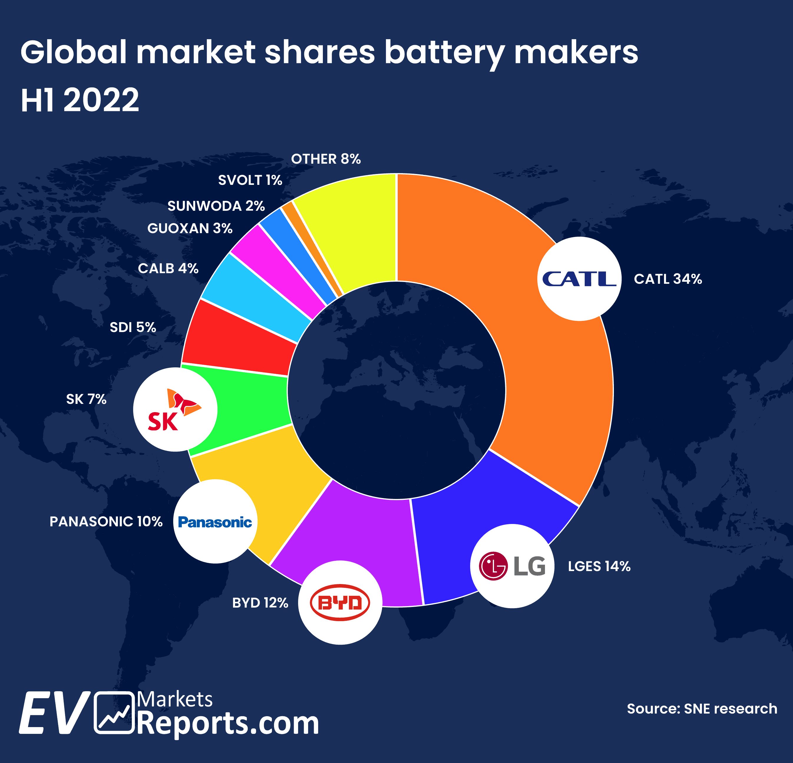 Global market Shares by Battery Maker H1 2022