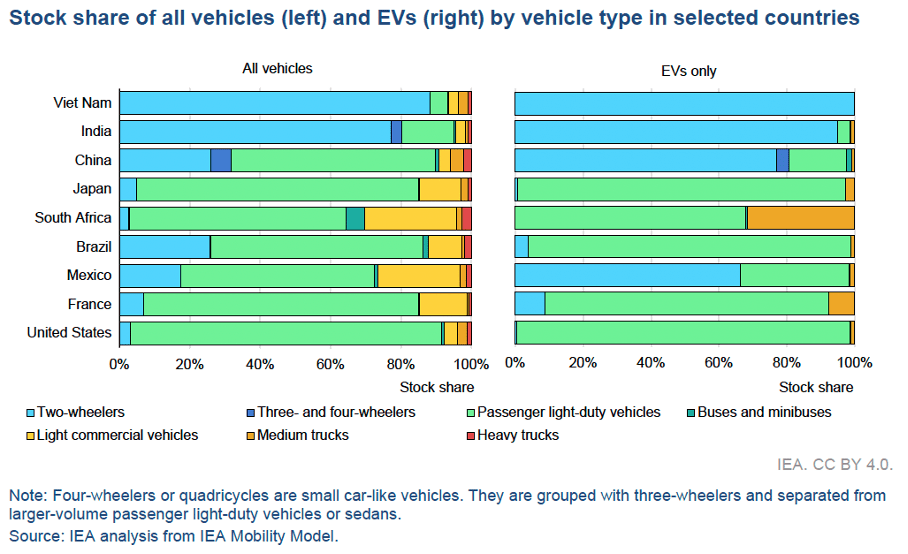 A bar chart shows the stock share of all vehicles and EVs by vehicle type in selected countries. Categories include two-wheelers, three- and four-wheelers, light commercial vehicles, passenger light-duty vehicles, buses and minibusses, and heavy trucks.