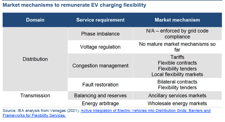 A table titled "Market mechanisms to remunerate EV charging flexibility" with domains: Distribution and Transmission. It lists service requirements like phase imbalance and voltage regulation, accompanied by market mechanisms such as tariffs and bilateral contracts.