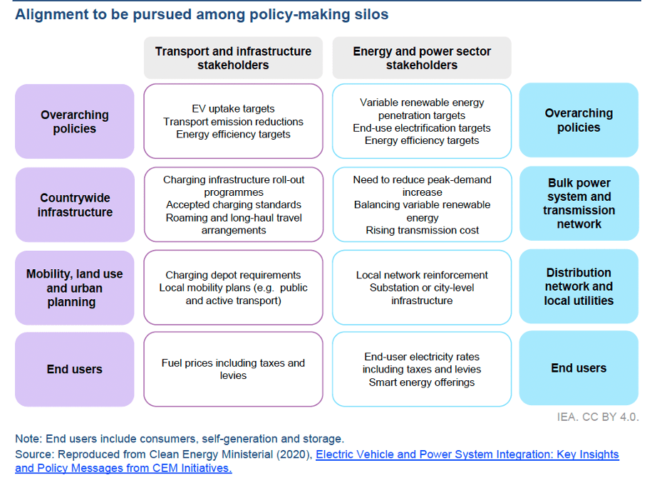 Infographic titled "Alignment to be pursued among policy-making silos" with categories including overarching policies, countrywide infrastructure, mobility and land use planning, energy and power sector stakeholders, bulk power system transmission network, and distribution network and utilities. Each category contains specific focus areas for policy integration.