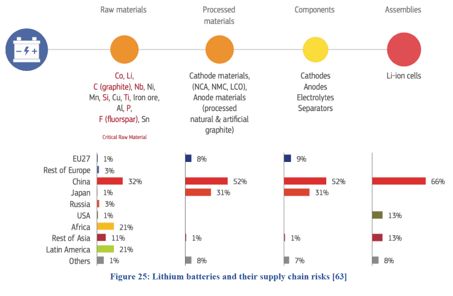 Lithium batteries and their supply chain risks