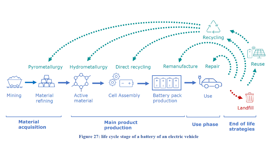 life cycle stage of an ev battery