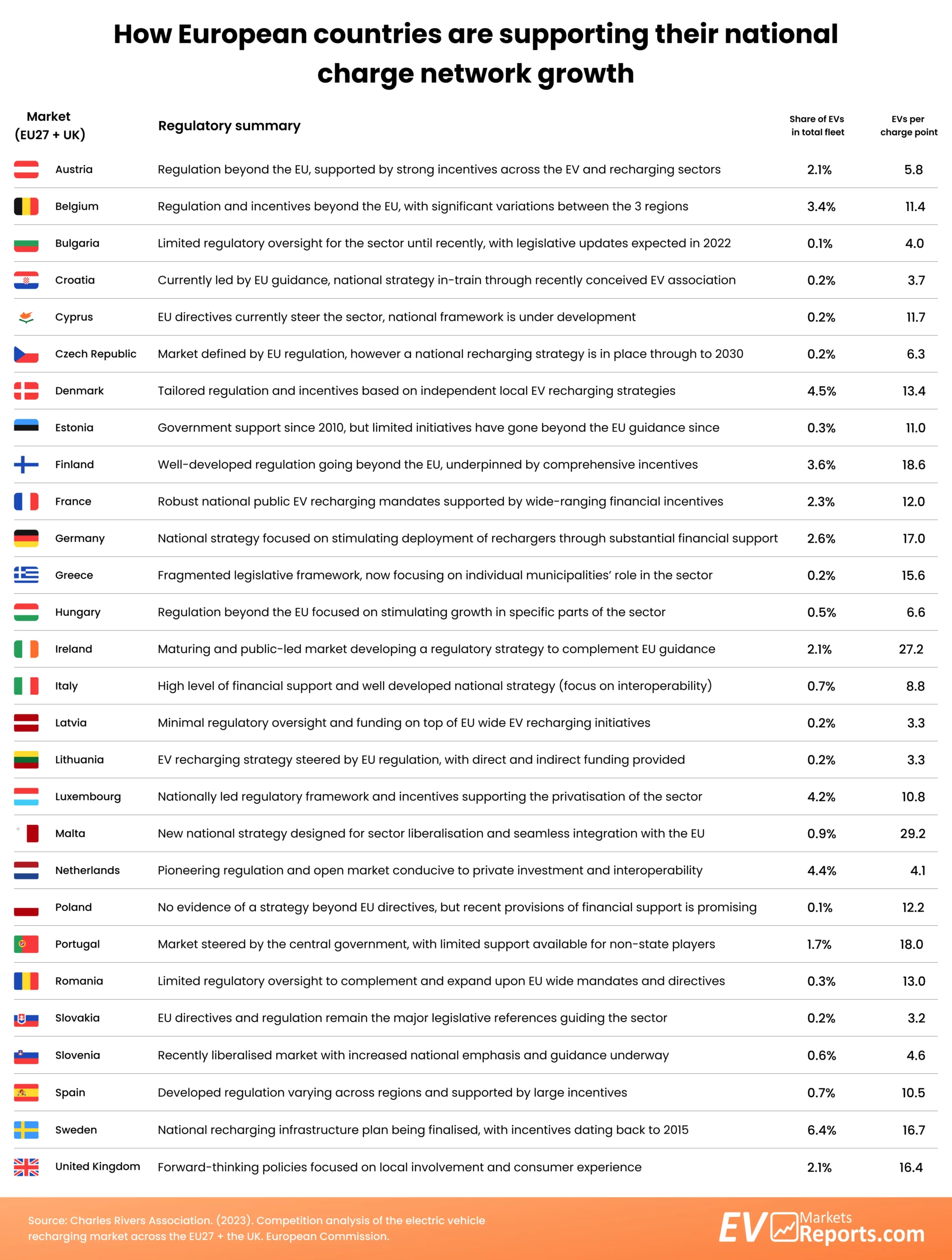 How EU countries are supporting national charging networks