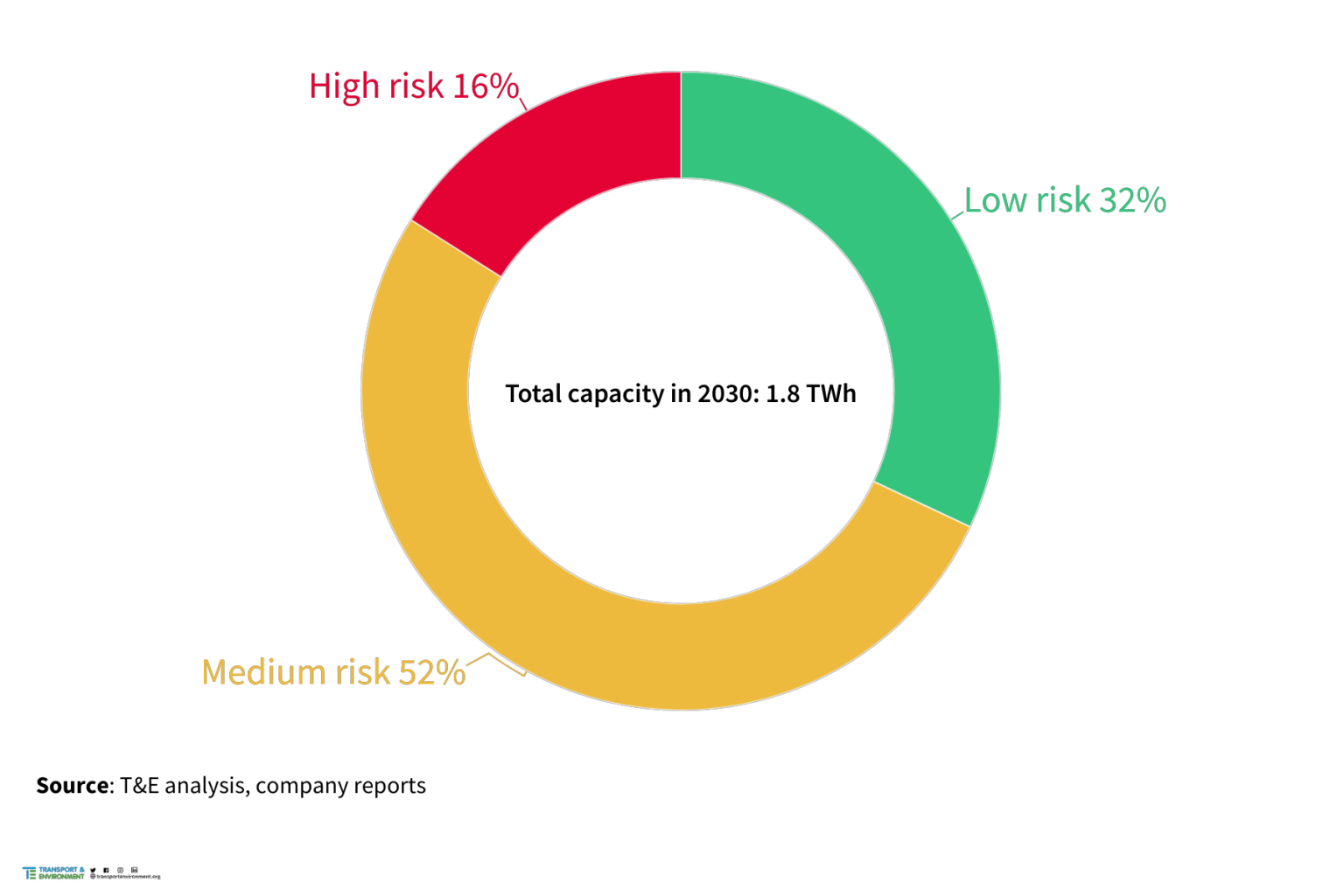 A doughnut chart illustrates three risk categories. The largest segment, colored yellow, represents medium risk at 52%. The green segment shows low risk at 32%, and the red segment represents high risk at 16%.