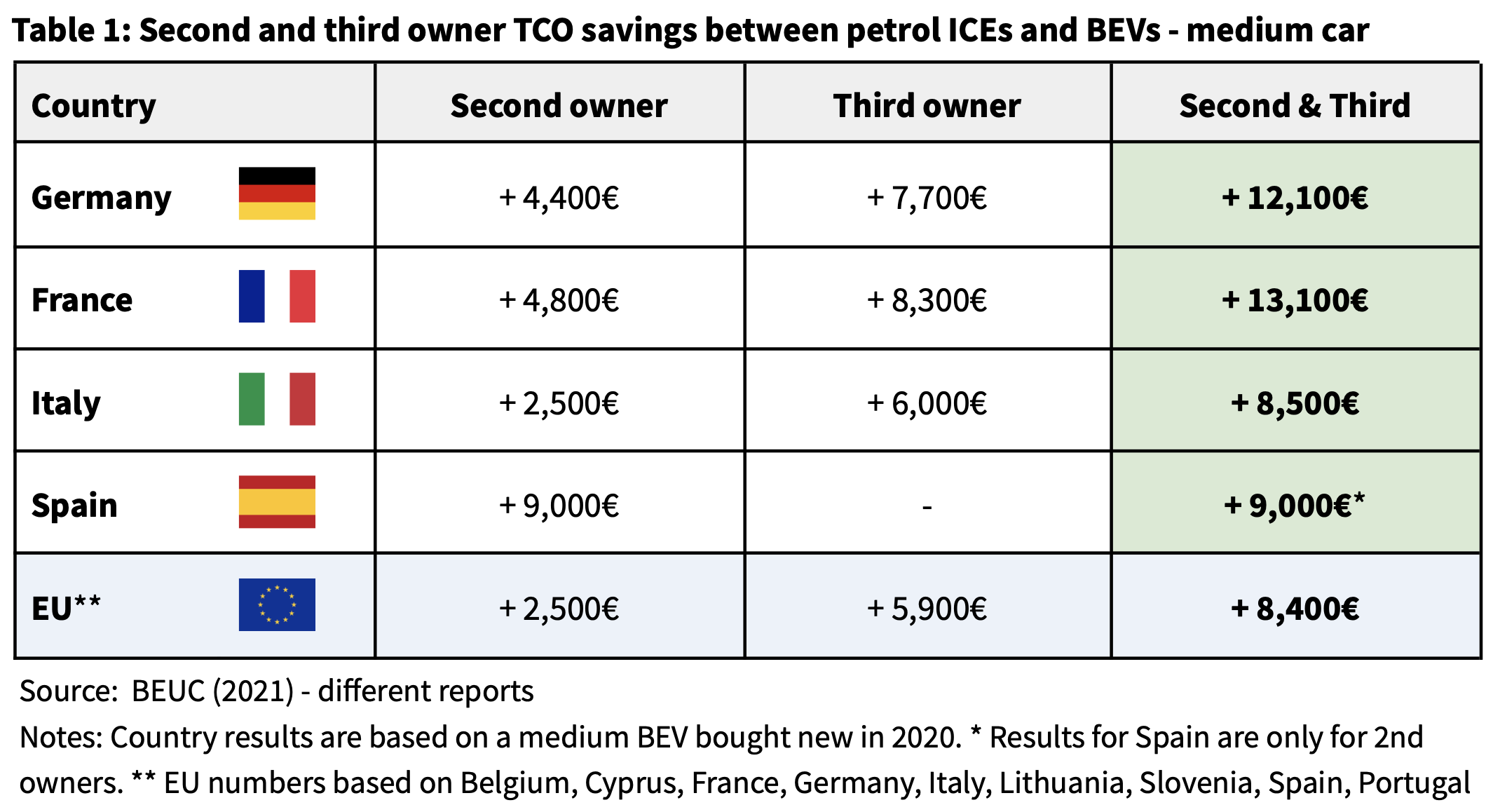 How used BEVs can drive the EU #39 s climate goals EVBoosters