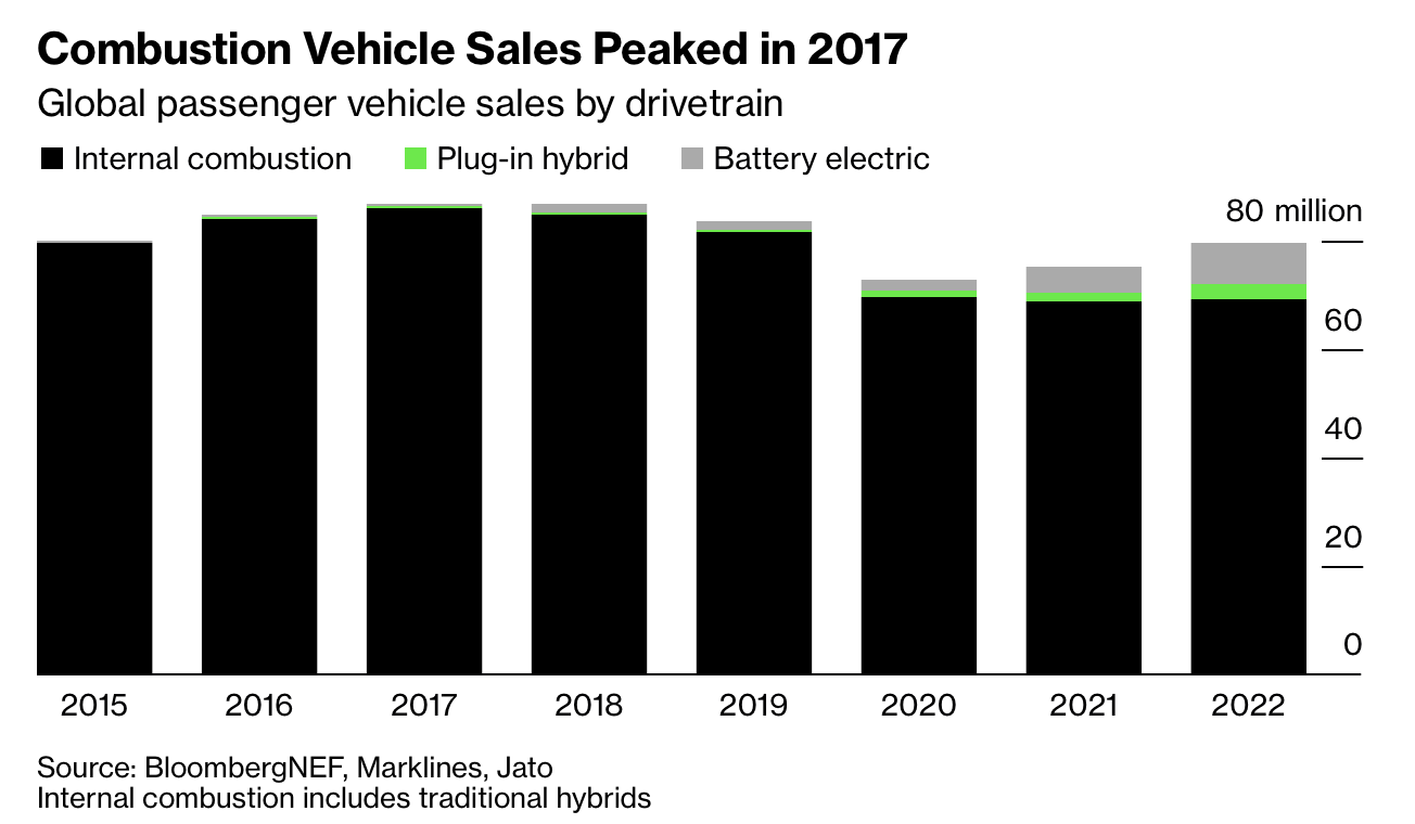 Bar graph showing the amount of vehicles sold from 2015 to 2022 per fuel type