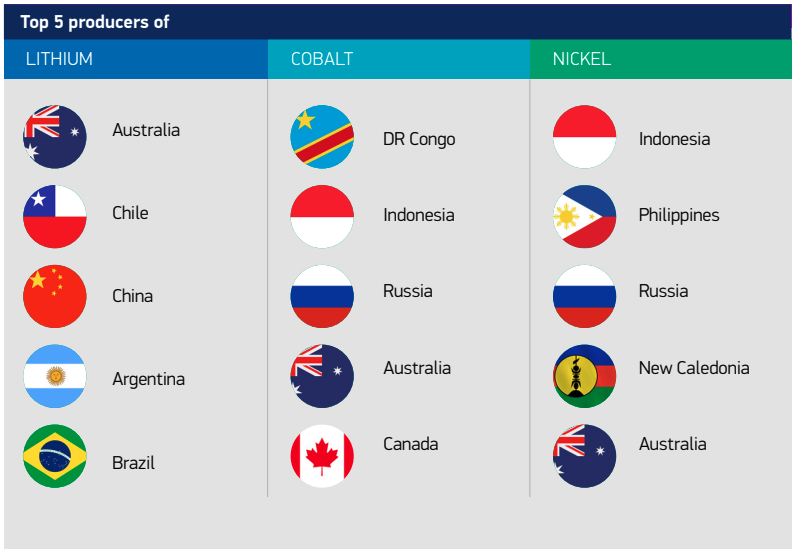 A table showing the top 5 global producers of lithium, cobalt, and nickel. For lithium: Australia, Chile, China, Argentina, Brazil. For cobalt: DR Congo, Indonesia, Russia, Australia, Canada. For nickel: Indonesia, Philippines, Russia, New Caledonia, Australia.
