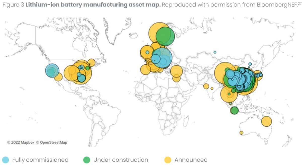 A world map depicts the locations and status of lithium-ion battery manufacturing assets. Blue circles indicate fully commissioned sites, green circles indicate sites under construction, and yellow circles represent announced sites. The largest clusters are in East Asia, Europe, and North America.

.