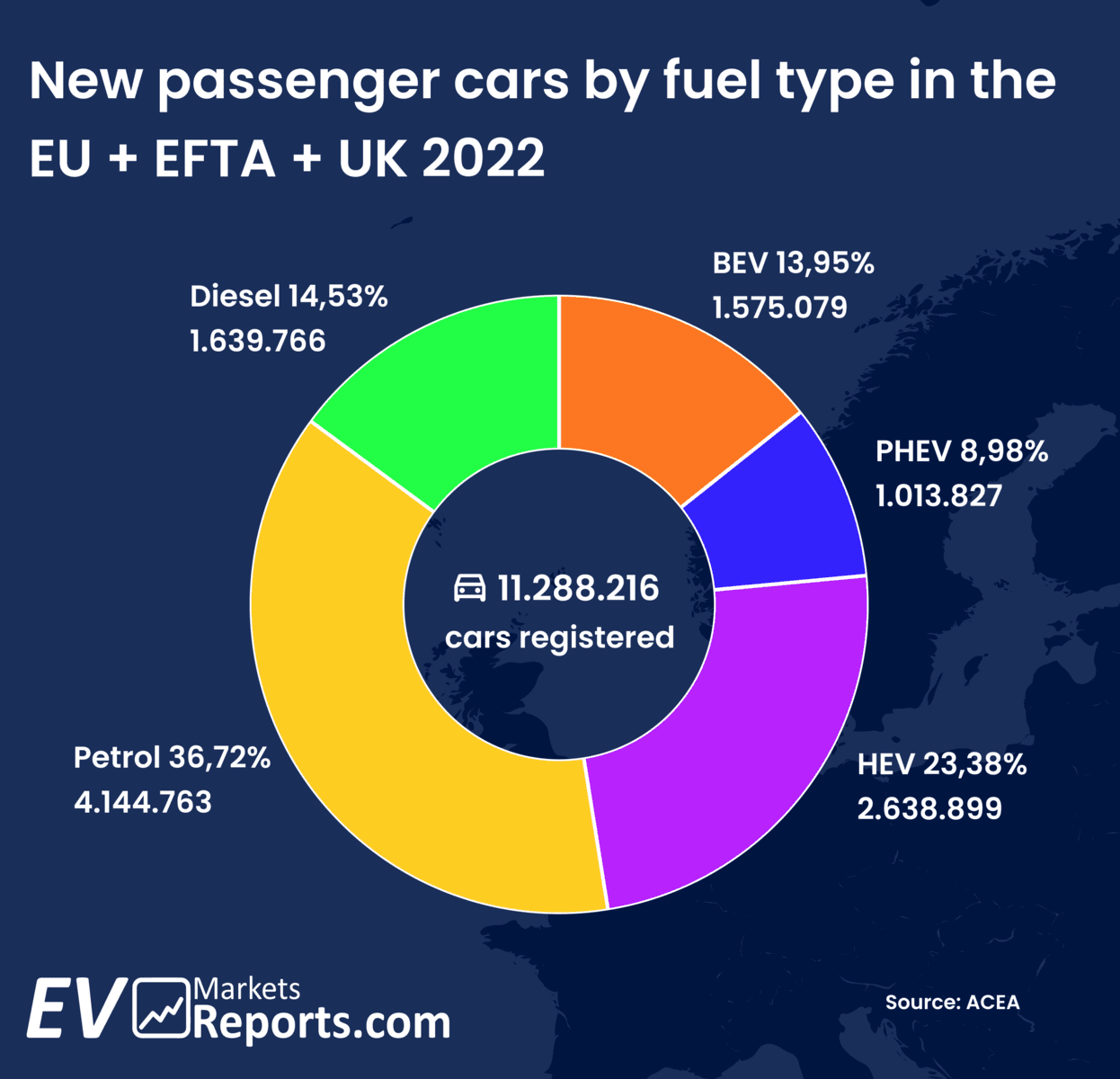 A circular chart titled "New passenger cars by fuel type in the EU + EFTA + UK 2022." Sections show percentages and numbers for each fuel type: Diesel 14.53%, Petrol 36.72%, BEV 13.96%, PHEV 8.98%, HEV 23.38%, with a total of 11,288,216 cars registered. Source: ACEA.