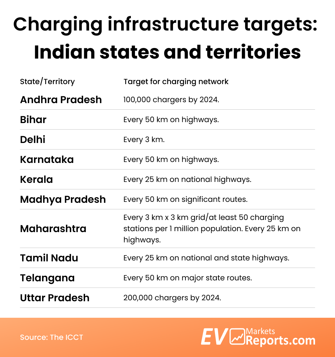 An infographic titled "Charging infrastructure targets: Indian states and territories" lists targets for various regions. It details the number and frequency of EV charging stations planned by 2024 for Andhra Pradesh, Bihar, Delhi, Karnataka, Kerala, Madhya Pradesh, Maharashtra, Tamil Nadu, Telangana, and Uttar Pradesh.