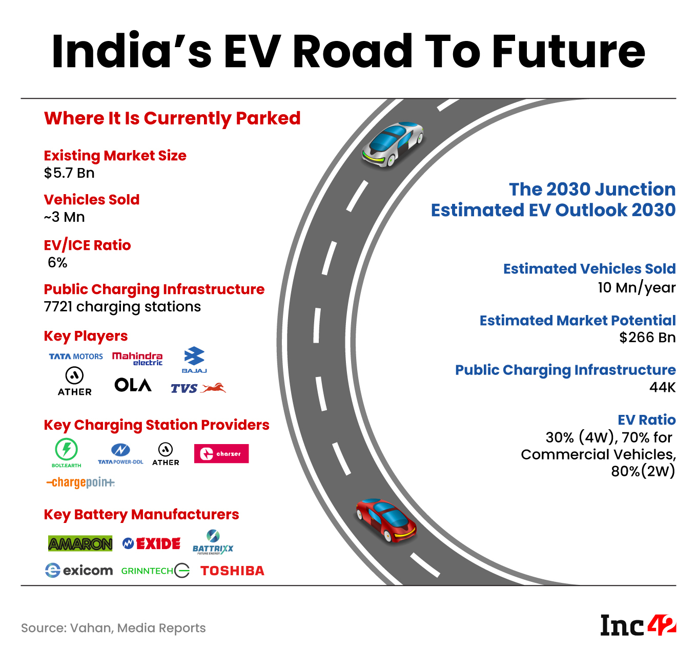 A graphic titled "India's EV Road to Future" showing current electric vehicle stats and 2030 projections. It includes market size ($5.7B), vehicles sold (3M), EV/ICE ratio (6%), and charging infrastructure (7721 stations) for 2023, with projections for 2030.
