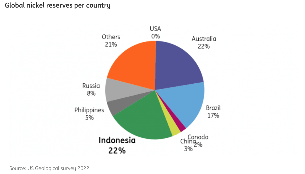 A pie chart titled "Global nickel reserves per country" shows Indonesia with the largest share at 22%, followed by Australia (22%), Brazil (17%), Russia (8%), the Philippines (5%), Canada (4%), China (3%), and others (21%). Source: US Geological Survey 2022.