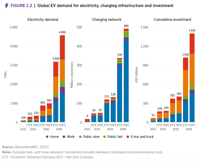 A bar chart titled "Figure 1.2 | Global EV demand for electricity, charging infrastructure and investment." It has three sections: electricity demand, charging network, and cumulative investment. Predictions for 2025, 2030, and 2040 are shown with different EV scenarios.