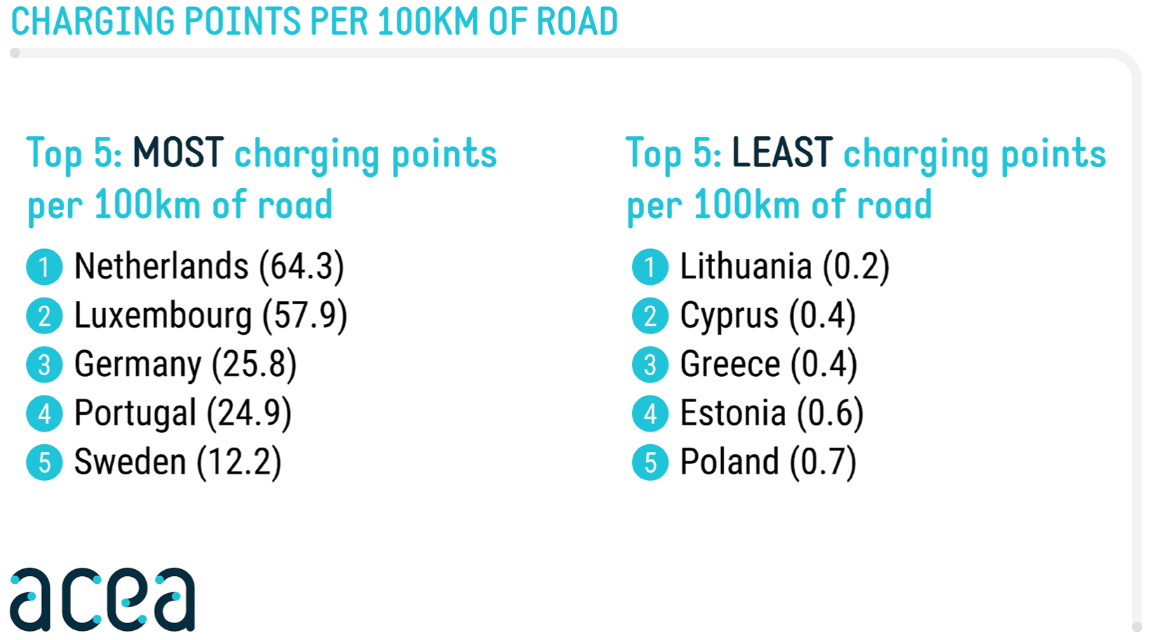 An infographic showing two lists: the top 5 countries with the most charging points per 100km of road and the top 5 countries with the least. Most: Netherlands (64.3), Luxembourg (57.9), Germany (25.8), Portugal (24.9), Sweden (12.2). Least: Lithuania (0.2), Cyprus (0.4), Greece (0.4), Estonia (0.6), Poland (0.7).