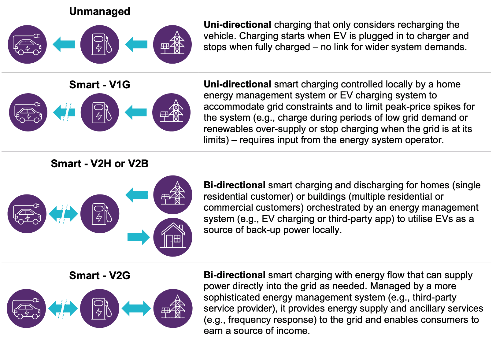 overview of smart charging patterns
