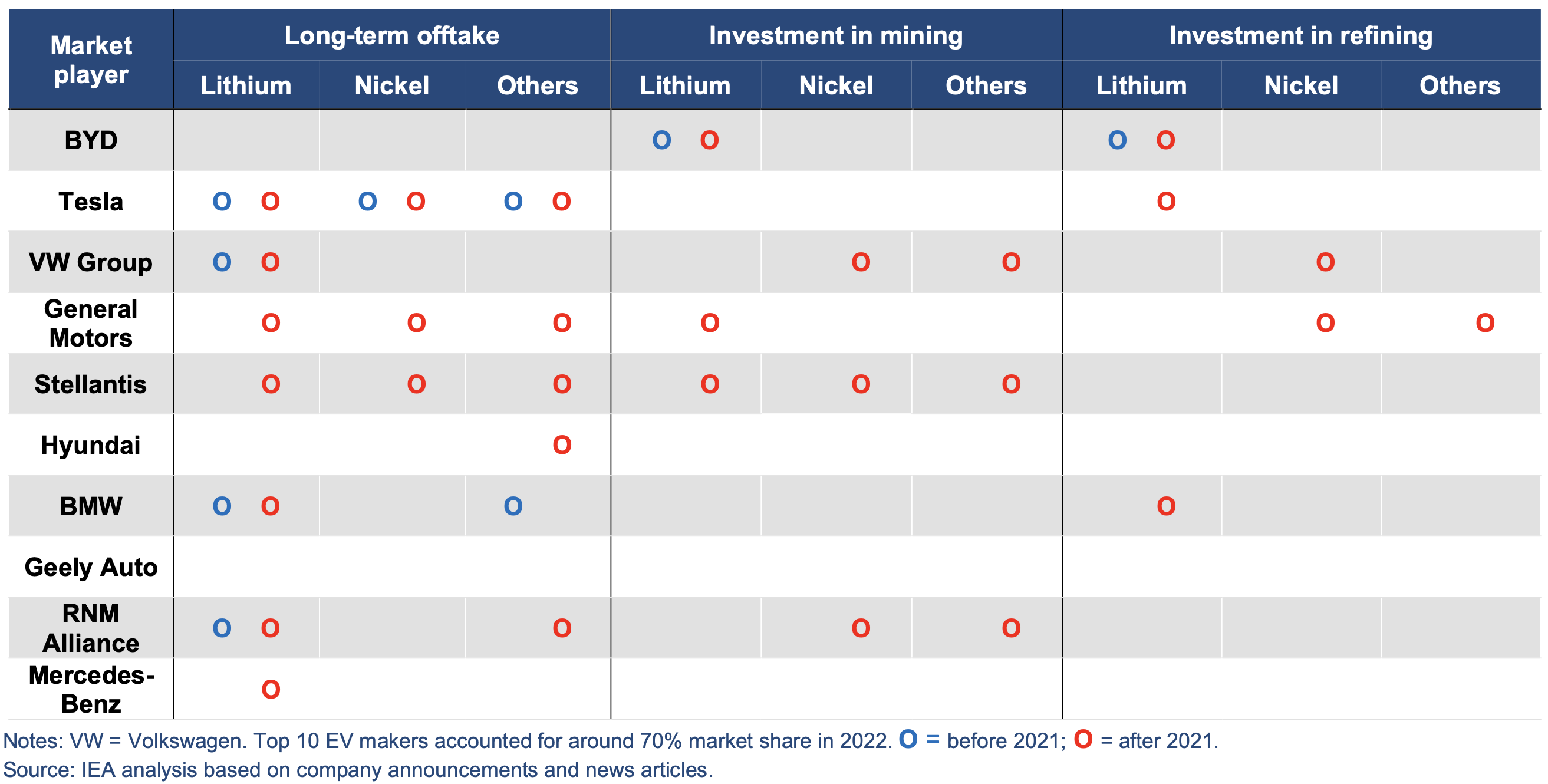 A table showing market players in the electric vehicle industry and their activities in off take agreements and investments in mining and refining for Lithium, Nickel, and others. Companies listed include BYD, Tesla, VW Group, General Motors, Stellantis, Hyundai, BMW, Geely Auto, RNM Alliance, and Mercedes-Benz. Activities are marked before 2021 or after 2021.