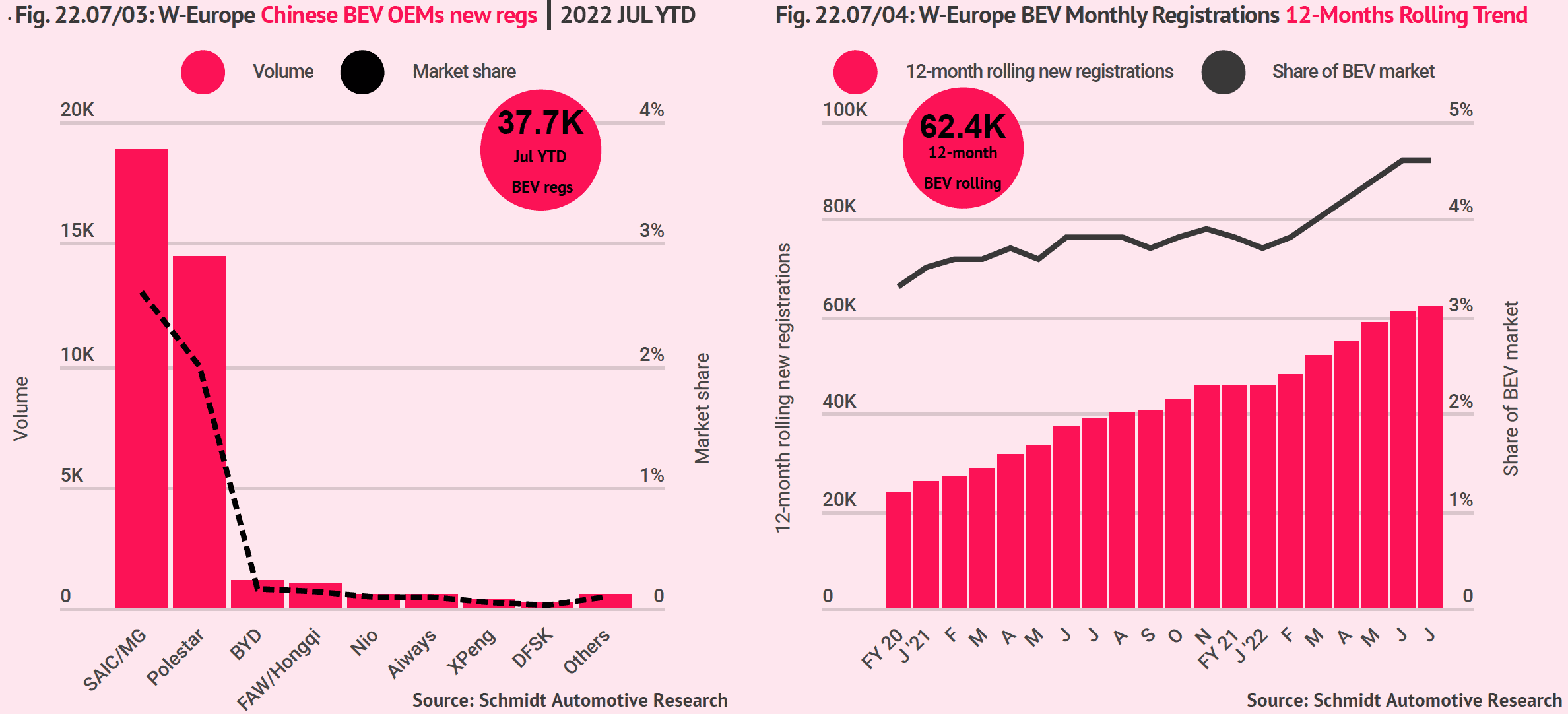 A two-panel chart showing the BEV (Battery Electric Vehicle) market trends in Western Europe for Chinese OEMs and overall BEV sales. The left panel shows BEV registrations as of July 2022, and the right panel shows monthly registrations and the 12-month rolling trend.