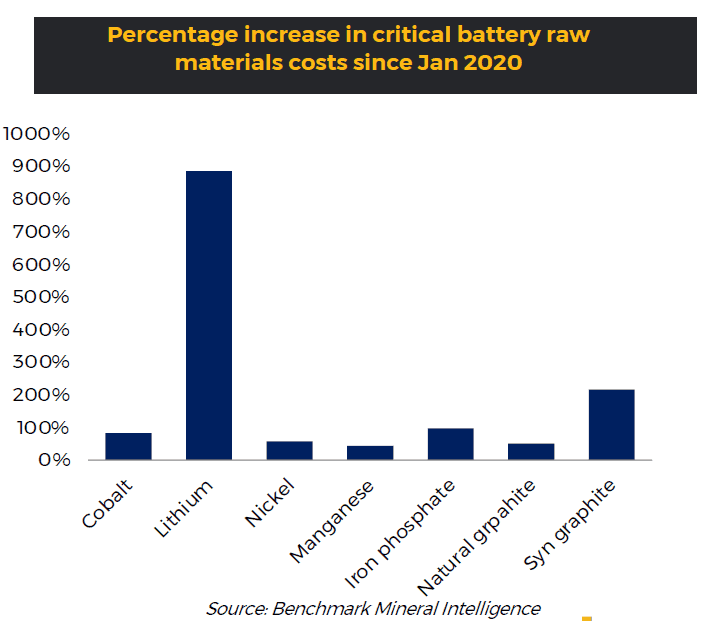 Bar chart showing the percentage increase in critical battery raw materials costs since January 2020. Lithium has the highest increase, nearly 900%. Cobalt, Nickel, Manganese, Iron Phosphate, Natural Graphite, and Syn Graphite also show increases of varying amounts. Source: Benchmark Mineral Intelligence.