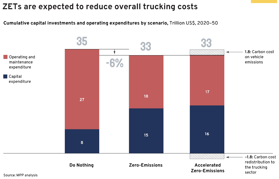 Bar chart comparing cumulative capital investments and operating expenditures for three scenarios (Do Nothing, Zero-Emissions, Accelerated Zero-Emissions) from 2020-2050. Both zero-emissions scenarios show a cost reduction compared to the "Do Nothing" scenario.