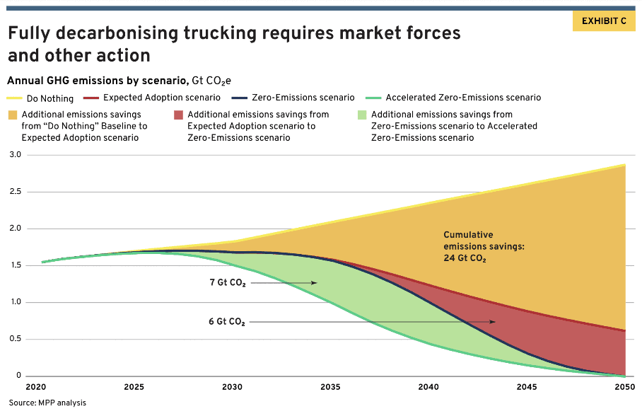 A graph shows the annual GHG emissions by scenario from 2020 to 2050. The "Do Nothing" (grey) scenario has the highest emissions. The "Expected Adoption" (red) scenario has moderate emissions. The "Accelerated Zero-Emissions" (green) scenario has the lowest emissions. Cumulative emissions savings are marked as 24 Gt CO₂.