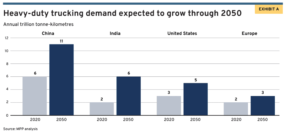 Bar chart titled "Heavy-duty trucking demand expected to grow through 2050." Shows annual trillion tonne-kilometers for China, India, United States, and Europe in 2020 and 2050. China: 6 (2020), 11 (2050). India: 2 (2020), 6 (2050). US: 3 (2020), 5 (2050). Europe: 2 (2020), 3 (2050). Source: MPP analysis.