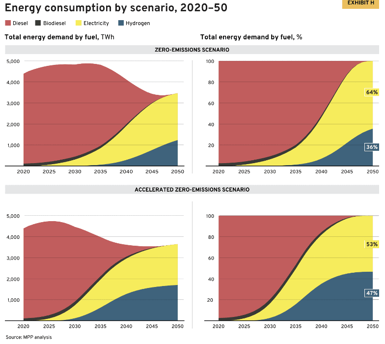 Chart showing energy consumption by scenario from 2020 to 2050. There are two scenarios: Zero-Emissions and Accelerated Zero-Emissions. Both scenarios compare total energy demand by fuel (diesel, biodiesel, electricity, hydrogen) in TWh and percentage.