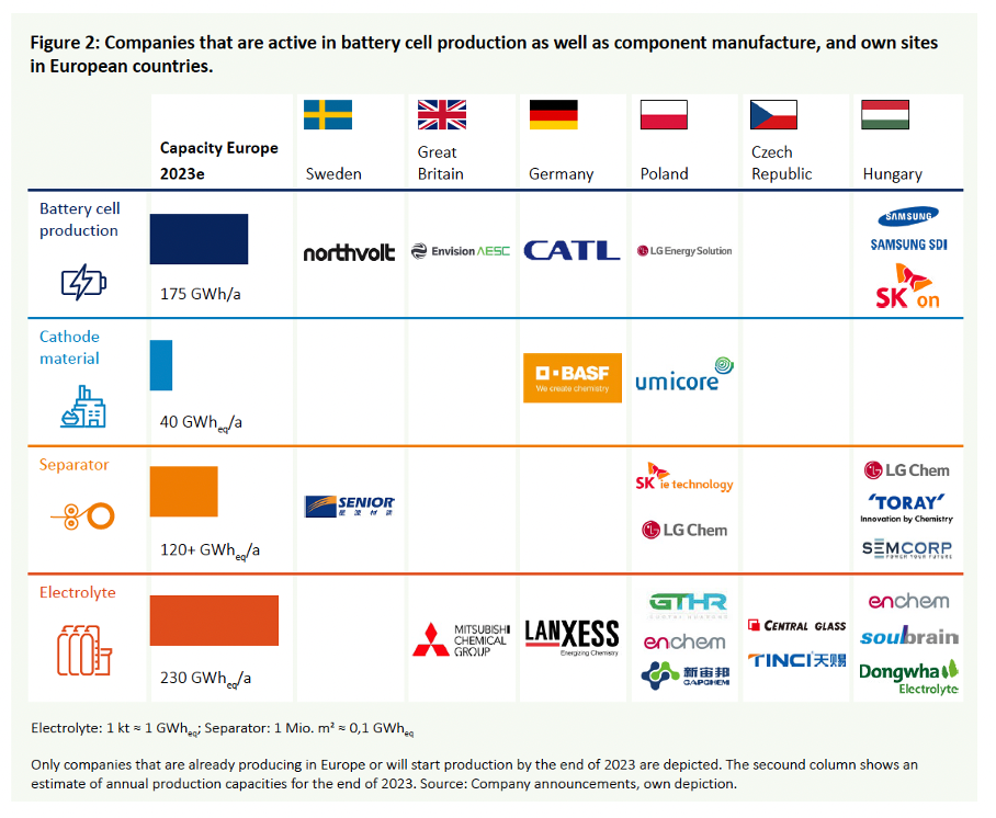 An infographic detailing companies involved in battery cell production and component manufacture in European countries, categorized by country: Sweden, Great Britain, Germany, Poland, Czech Republic, and Hungary. Various company logos are displayed within respective categories: battery cell production, separator, and electrolyte.