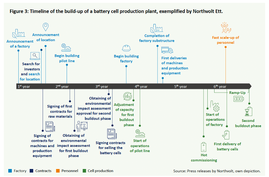A detailed timeline illustrating the build-up of a battery cell production plant by Northvolt Ett, spanning from the first to the sixth year. The timeline includes milestones such as factory construction, hiring of personnel, and phases of cell production.