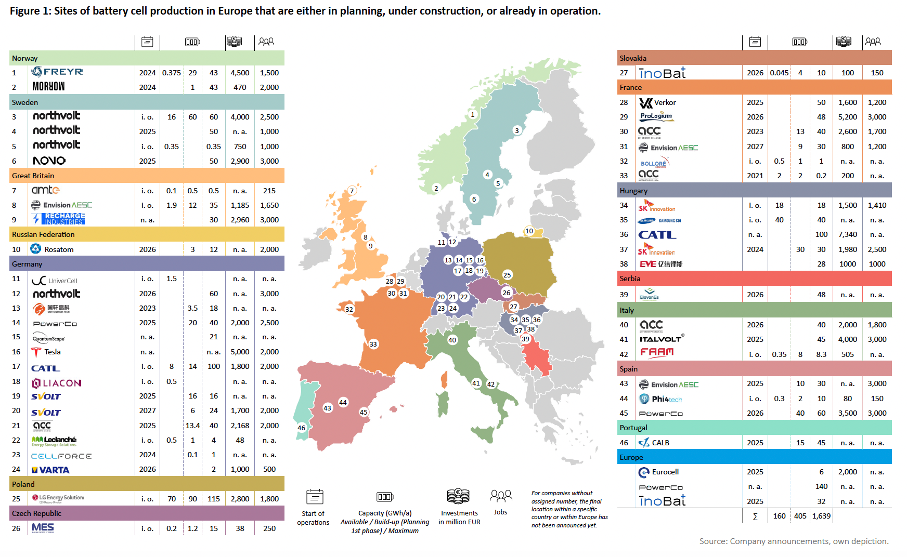 Map of Europe showing sites of battery cell production, coded by operational stage. Lists of companies with planned, under construction, or operational plants in different countries are included. Charts display company names, plant locations, and production capacities.