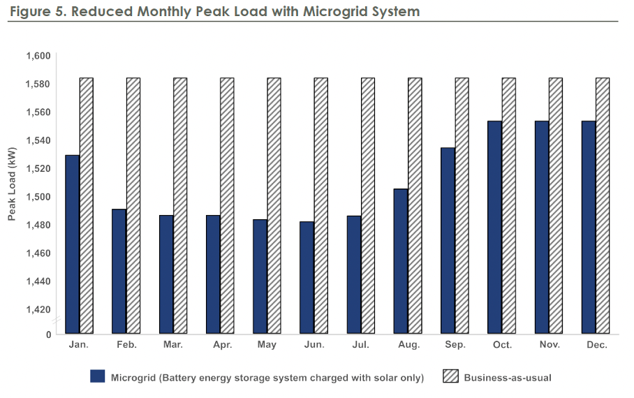A bar graph titled "Reduced Monthly Peak Load with Microgrid System" compares business-as-usual peak load (shaded bars) with reduced peak load using a microgrid system (blue bars) for each month from January to December. Peak load values are given in kW.
