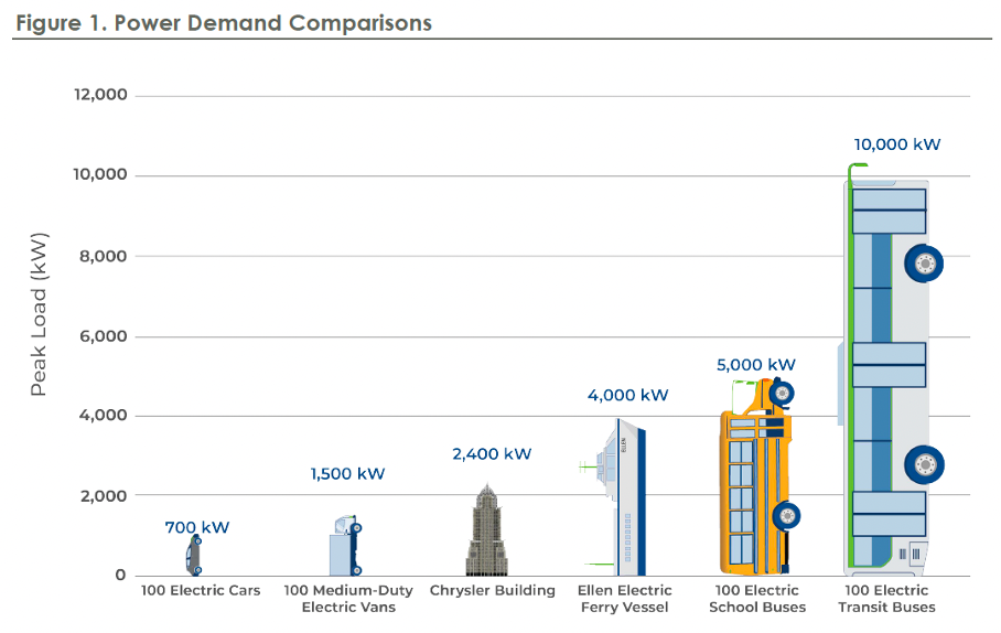 Illustration comparing power demands of different vehicles and buildings. Y-axis shows peak load (kW): 100 electric cars (700 kW), 100 medium-duty electric vans (1,500 kW), Chrysler Building (2,400 kW), Ellen Electric Ferry Vessel (4,300 kW), 100 electric school buses (5,000 kW), 100 electric transit buses (10,000 kW).