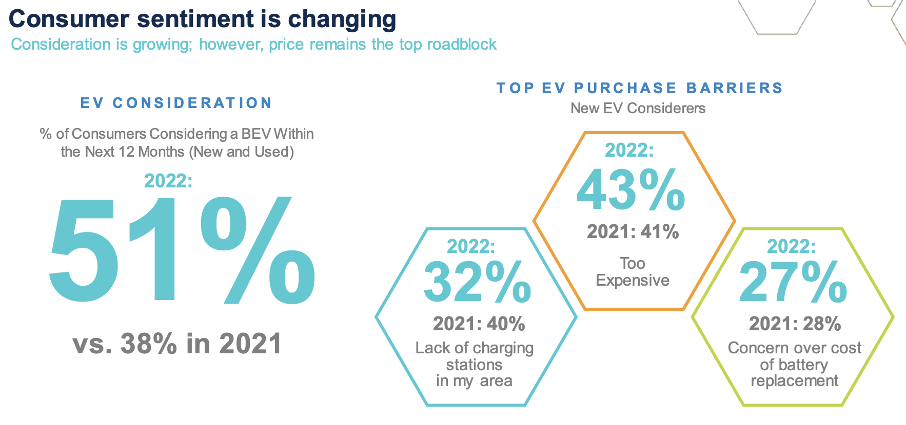An infographic titled "Consumer sentiment is changing" showing electric vehicle (EV) consideration and purchase barriers in 2022. 51% consider a BEV within the next 12 months. Barriers: 43% find EVs too expensive, 32% lack charging stations, and 27% concern over battery replacement cost.