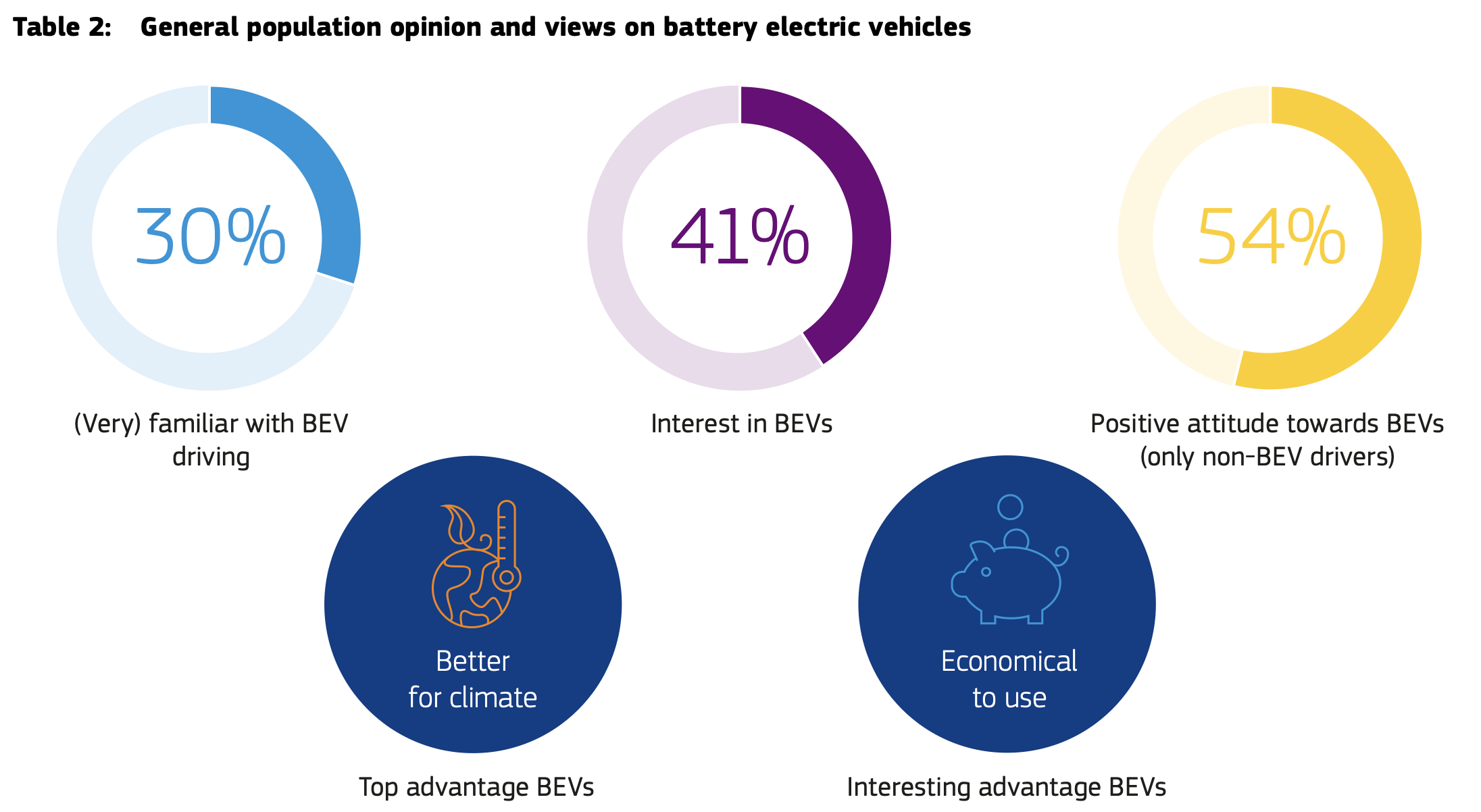 A chart shows general population opinions on battery electric vehicles. 30% are very familiar with BEV driving, 41% are interested in BEVs, and 54% of non-BEV drivers have a positive attitude towards them. BEVs are seen as better for the climate and economical to use.