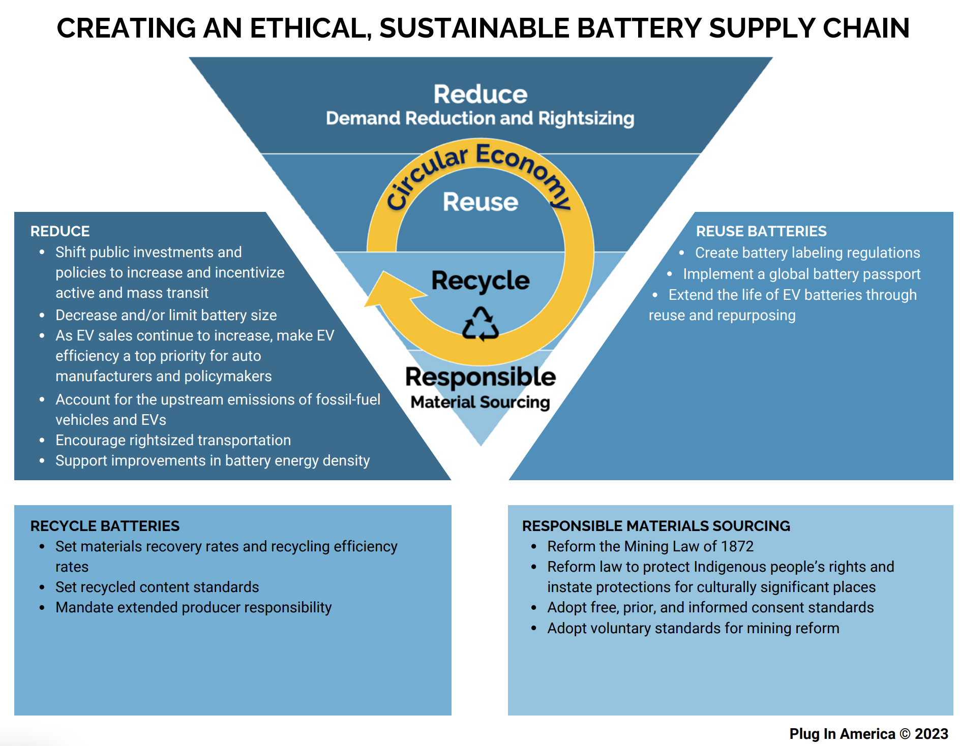 A triangular infographic titled "Creating an Ethical, Sustainable Battery Supply Chain" with three sections: Reduce, Reuse, Recycle. Each section lists actions such as investment shifts, supporting safe reuse of batteries, and responsible material sourcing reforms.
