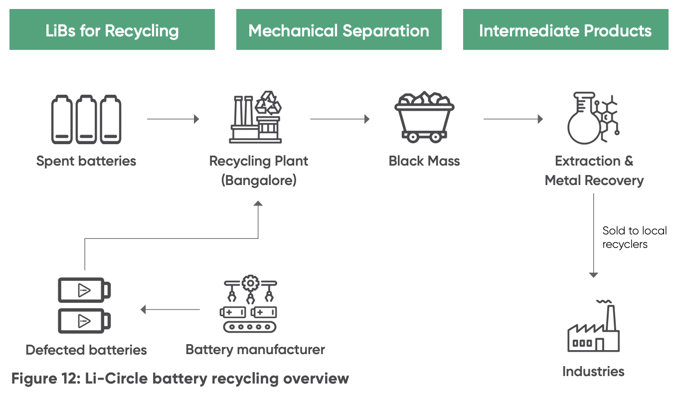 Flowchart titled "Li-Circle battery recycling overview," showing the process from spent and defected batteries to intermediate products. Spent batteries go to a recycling plant in Bangalore, producing black mass, then moving to extraction and metal recovery, with products sold to recyclers. Defected batteries from the battery manufacturer follow a similar path.