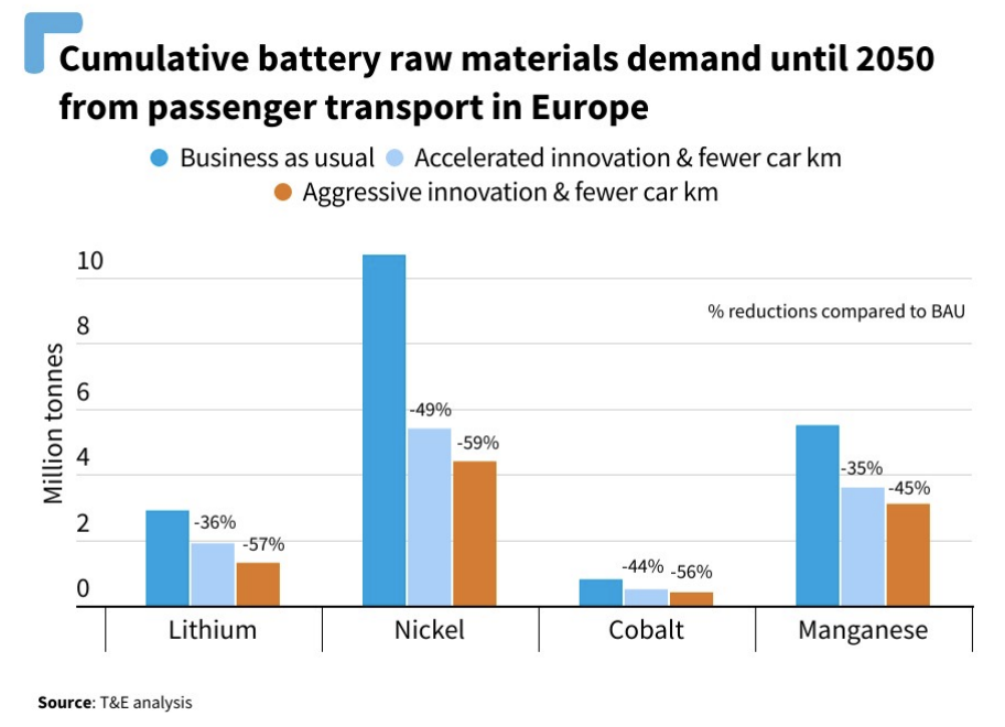 A bar chart titled "Cumulative battery raw materials demand until 2050 from passenger transport in Europe" shows three scenarios: Business as usual, Accelerated innovation & fewer car km, and Aggressive innovation & fewer car km. The chart compares demand reductions of lithium, nickel, cobalt, and manganese under these scenarios.