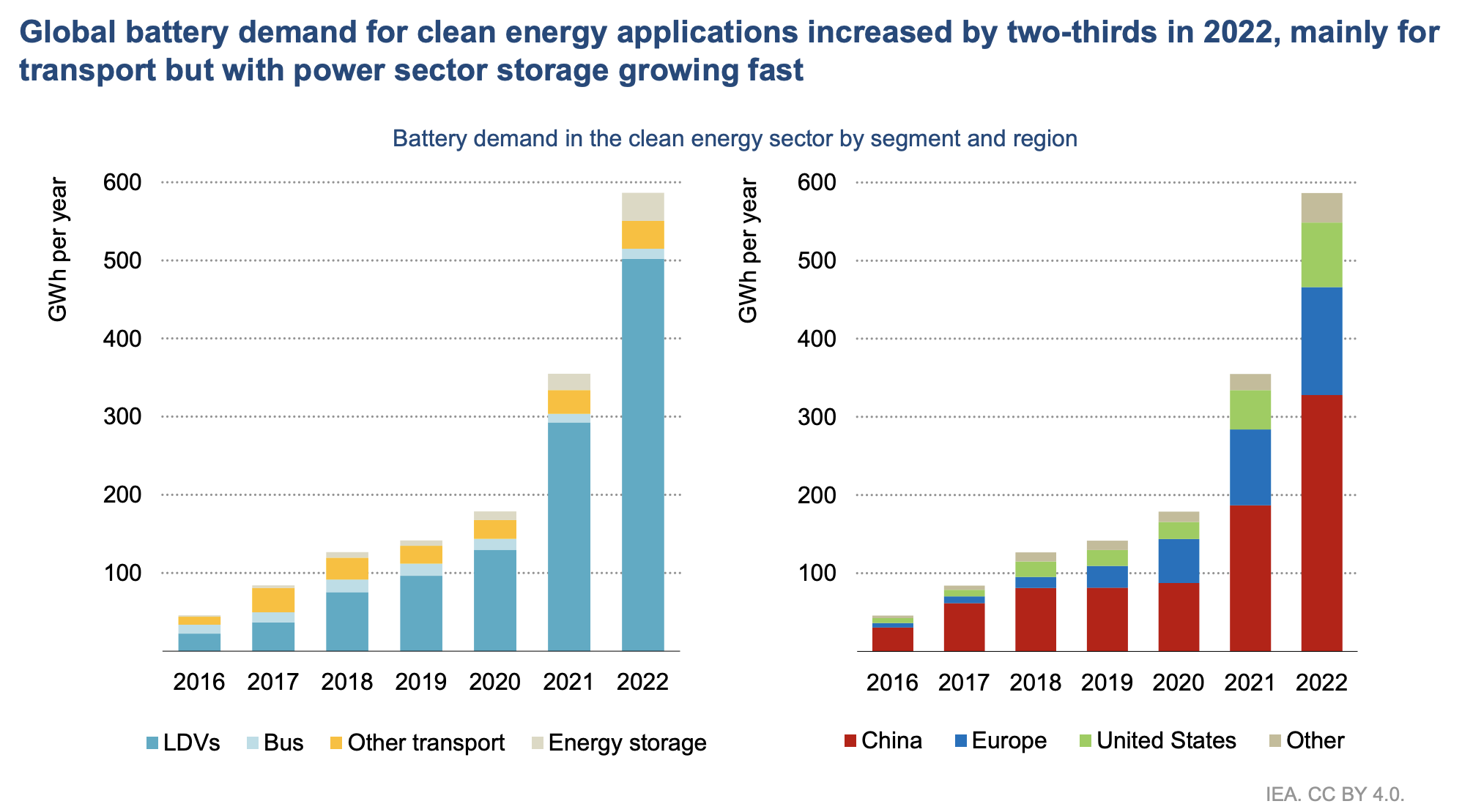 Two bar charts showing battery demand for clean energy applications from 2016 to 2022. The left chart depicts demand by segment, including LDVs, Buses, Other transport, and Energy storage. The right chart shows demand by region, including China, Europe, United States, and Other.