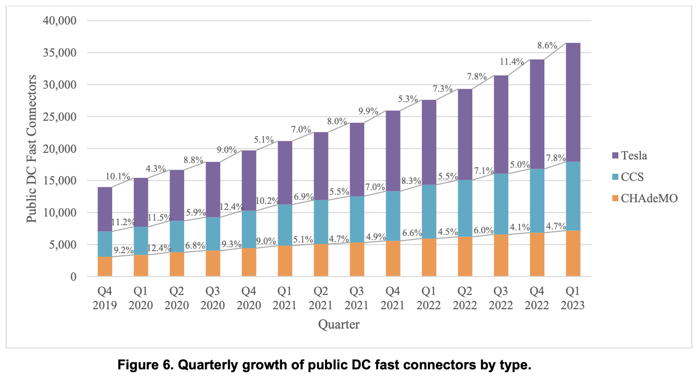 A stacked bar chart showing the quarterly growth of public DC fast connectors from Q4 2019 to Q1 2023. The connectors are color-coded by type: Tesla (purple), CCS (blue), and CHAdeMO (orange). The chart also shows percentage growth for each type each quarter.