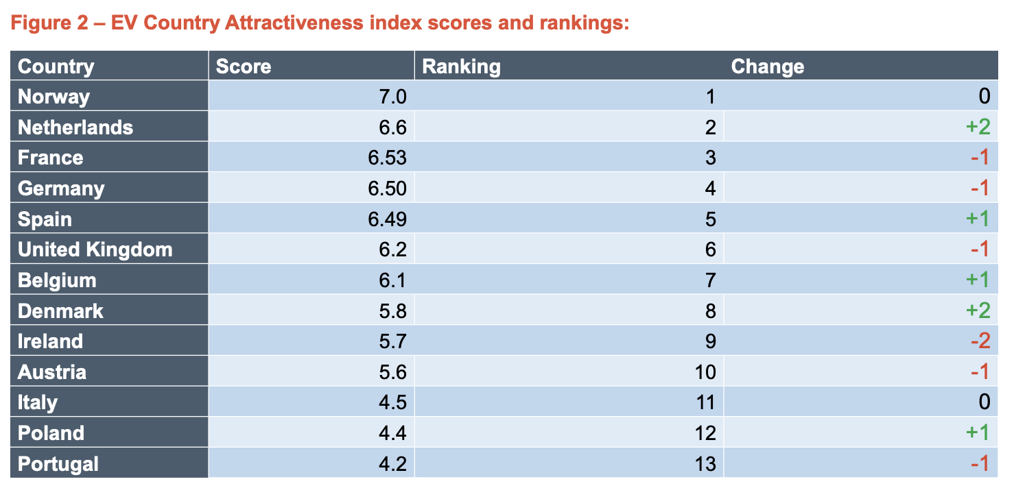 Table titled "EV Country Attractiveness index scores and rankings," showing scores, rankings, and changes for 13 countries. Norway ranks first, Portugal last. Notable changes: Netherlands (+2), Ireland (-2). Columns include Country, Score, Ranking, and Change.