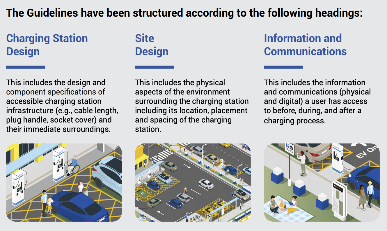 An infographic detailing guidelines for accessible charging stations. It is divided into three sections: Charging Station Design, Site Design, and Information and Communications. Each section outlines specific considerations, such as equipment specifications and layout.