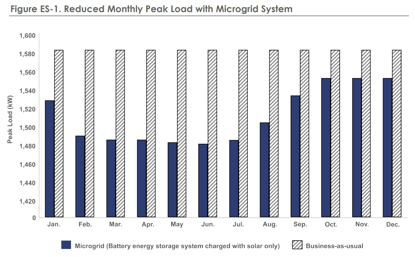 A bar chart titled "Figure ES-1. Reduced Monthly Peak Load with Microgrid System" showing peak load (kW) on the y-axis and months on the x-axis. Blue bars represent microgrid systems, and striped bars represent business-as-usual for each month from January to December.
