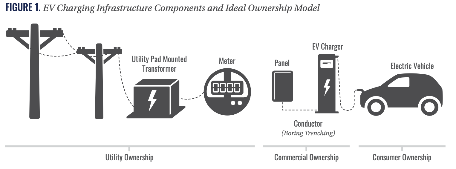 Diagram of EV charging infrastructure components. It shows sequence from utility pole and transformer (utility ownership), meter, conductor, and EV charger (commercial ownership), to electric vehicle (consumer ownership). Steps connected with dashed lines.