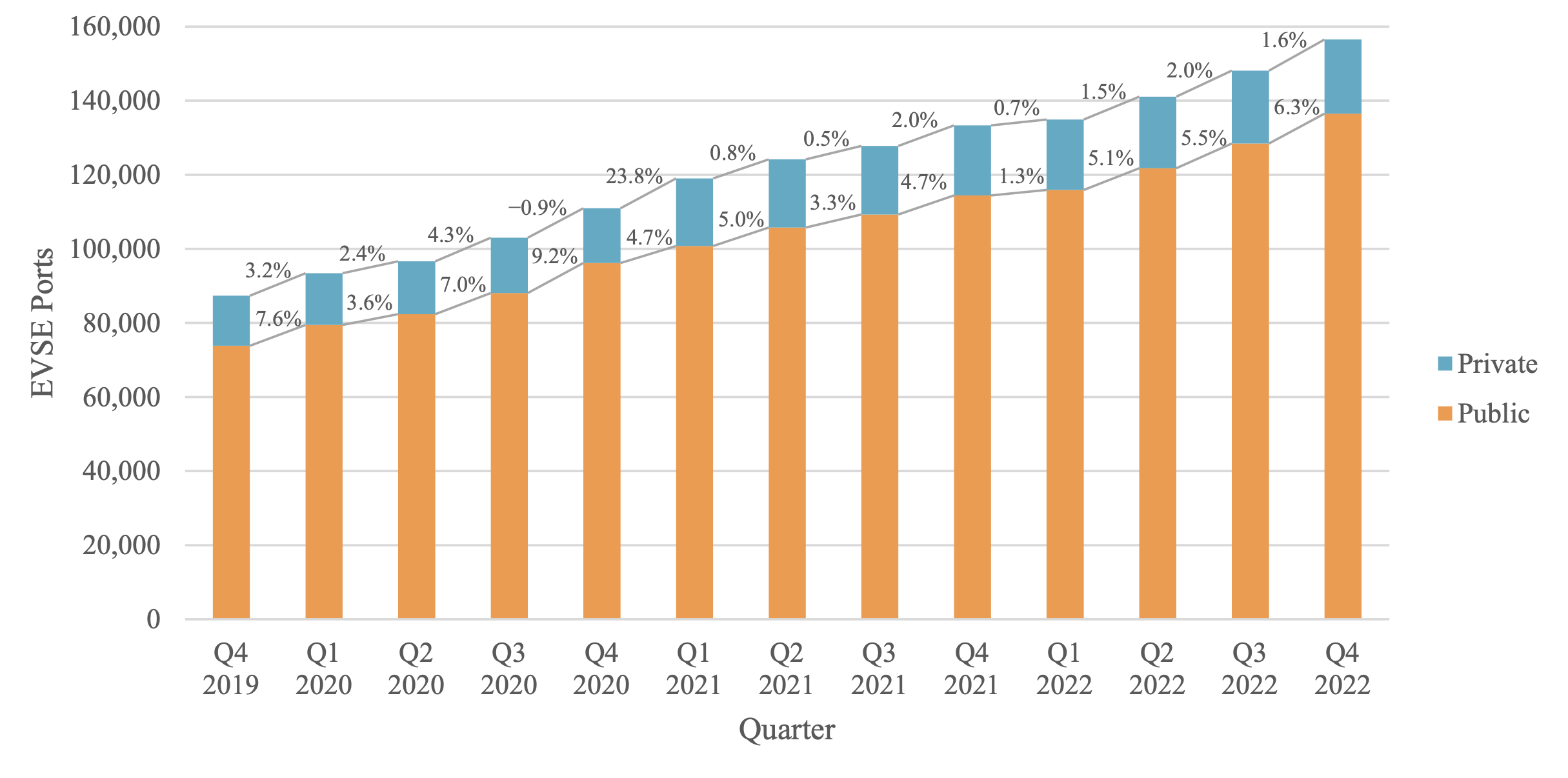 A bar graph depicts the growth of EVSE ports from Q4 2018 to Q4 2022, segmented into private (blue) and public (orange) categories. Each quarterly bar shows a stacking of EVSE ports, with percentages indicating the increase in these ports over each quarter.