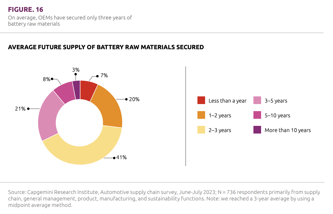 Pie chart titled "Average Future Supply of Battery Raw Materials Secured" shows supply periods: Less than a year (20%), 1–2 years (21%), 2–3 years (21%), 3–5 years (39%), 5–10 years (0%), more than 10 years (0%). Source: Capgemini Research Institute, 2023.