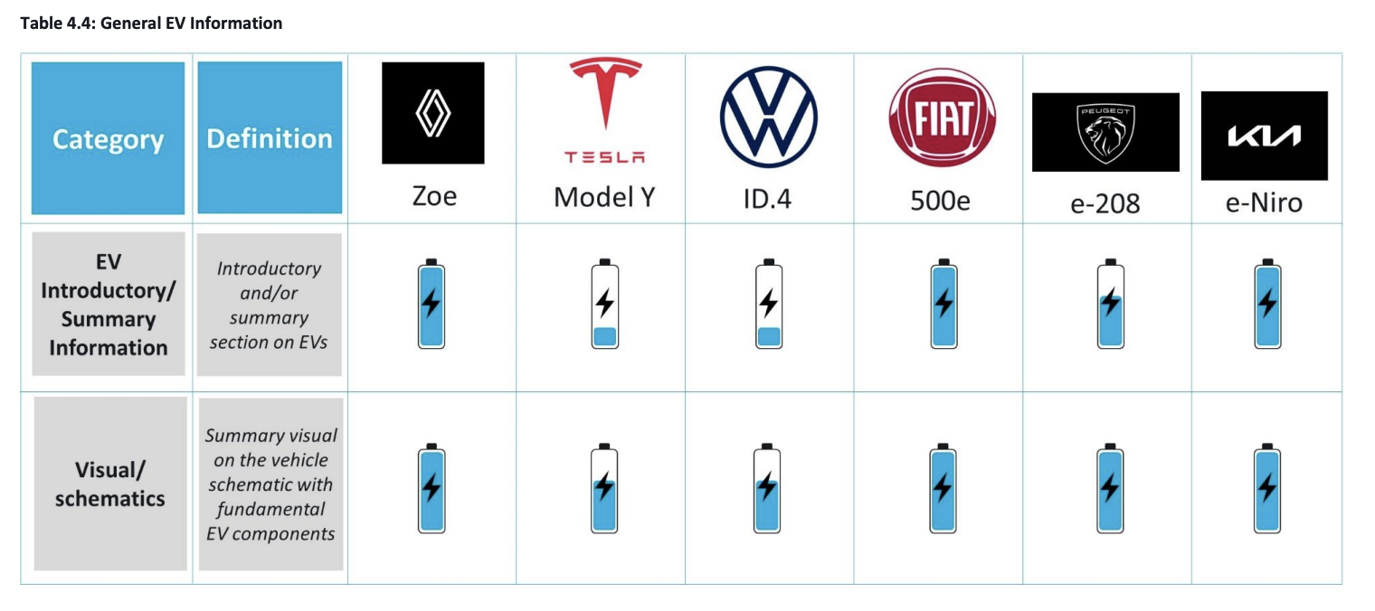 A table titled "Table 4.4: General EV Information" categorizes various EV models including Zoe, Model Y, ID.4, 500e, e-208, and e-Niro. Two columns list "EV Introductory/Summary Information" and "Visual/schematics" with icons of batteries in the cells.