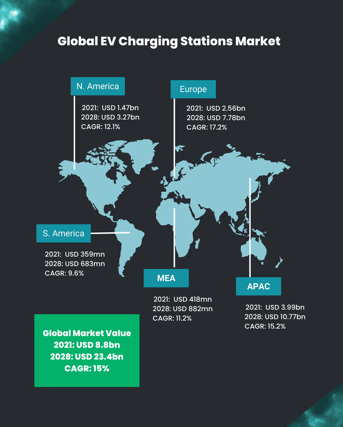 A world map highlighting the forecasted market value for EV charging stations from 2021 to 2028 in different regions. North America, Europe, South America, Middle East & Africa (MEA), and Asia-Pacific (APAC) regions are marked with respective financial data and CAGR percentages.