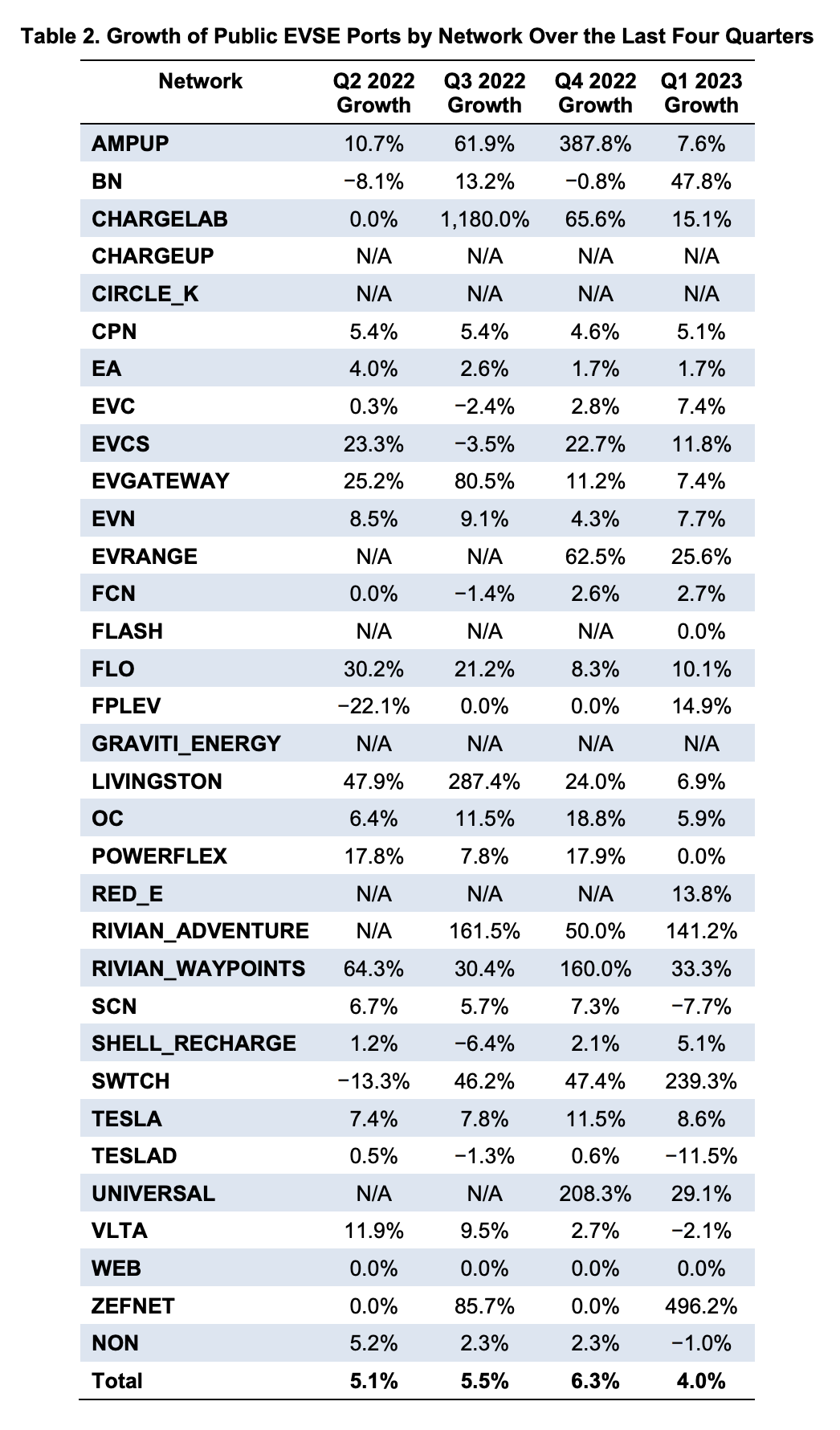 A table titled "Table 2. Growth of Public EVSE Ports by Network Over the Last Four Quarters" displays percentages of growth for various networks across four quarters from Q2 2022 to Q1 2023. Growth rates for networks like AMMPUP, CHARGEPOINT, and TESLA are included.