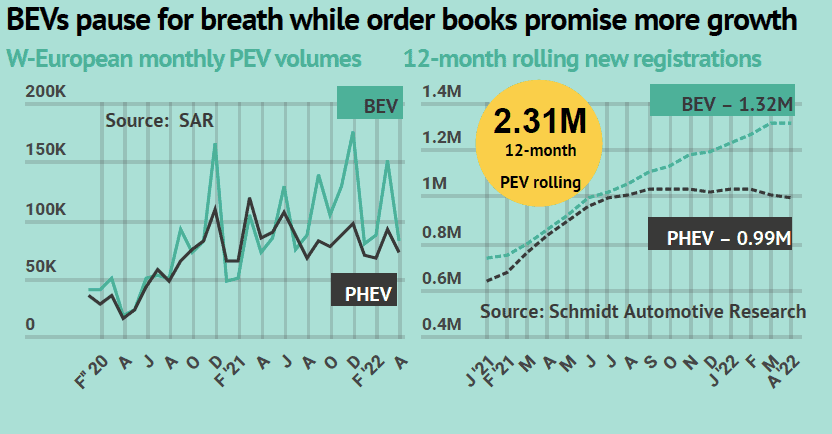 A chart showing Western European monthly plug-in electric vehicle (PEV) volumes and 12-month rolling new registrations. The left graph displays fluctuating lines for BEV (battery electric vehicles) and PHEV (plug-in hybrid electric vehicles). The right chart illustrates cumulative registrations over 12 months, with BEV surpassing PHEV, reaching 2.31 million.
