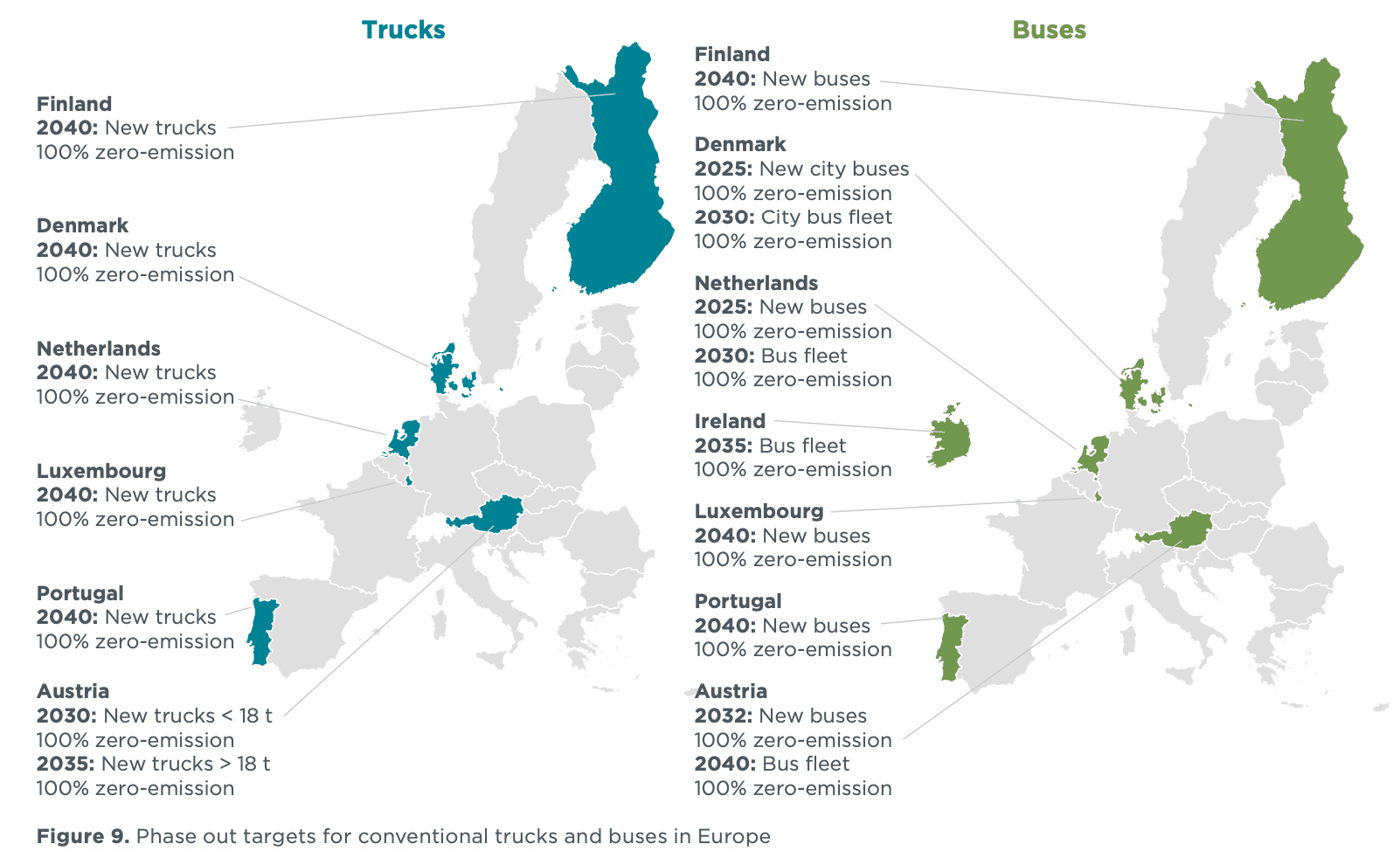 A map of Europe highlighting countries with phase-out targets for conventional trucks and buses by 2040. Countries include Finland and Denmark (trucks and buses), Netherlands, Luxembourg, Portugal, Austria, and Ireland (buses), with detailed targets for each.